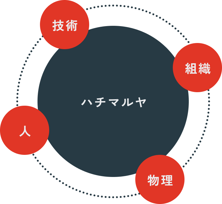 幅広いセキュリティ対策に精通