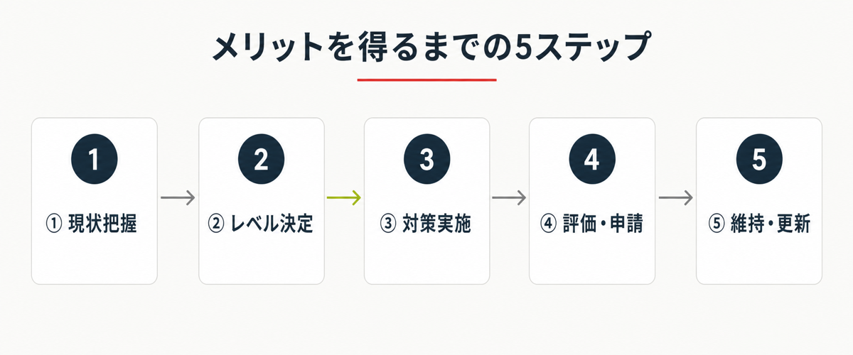 5ステップ画像