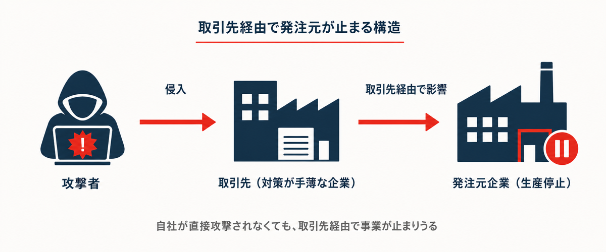 サプライチェーン攻撃構造図