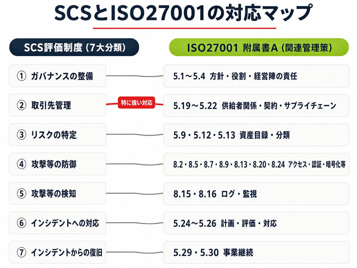 SCS×ISO27001対応マップ画像