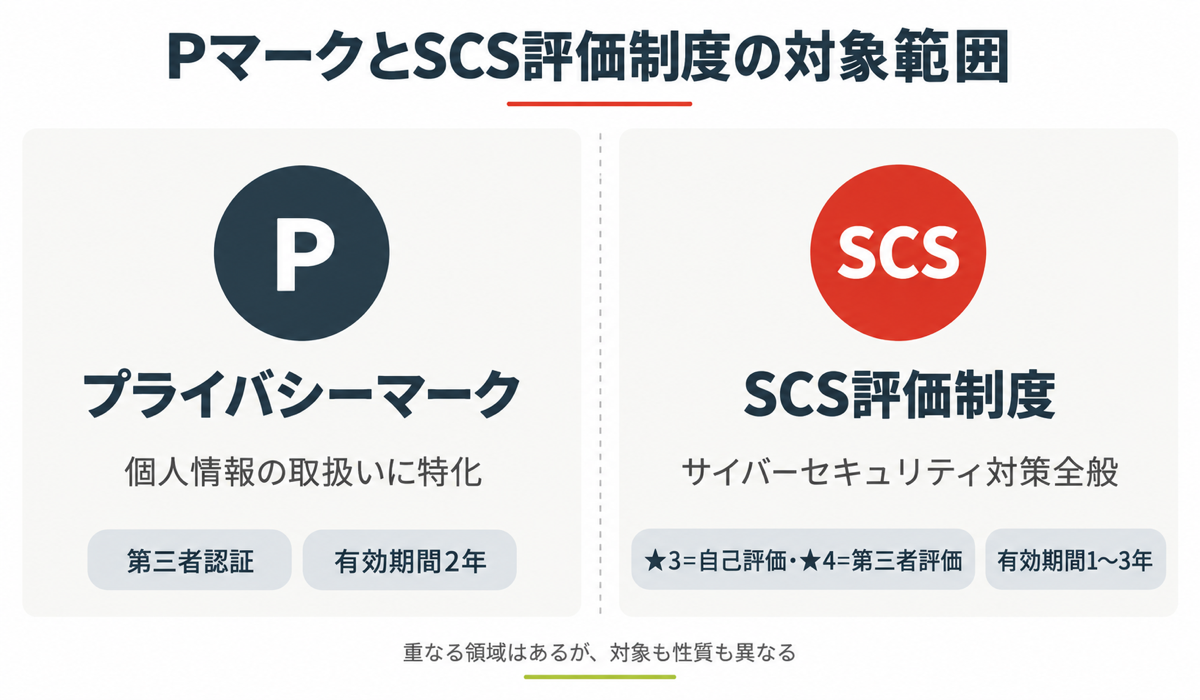SCS×Pマーク対象範囲比較図