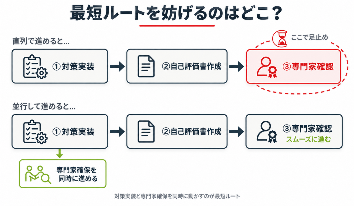 最短ルートを妨げるボトルネック図解