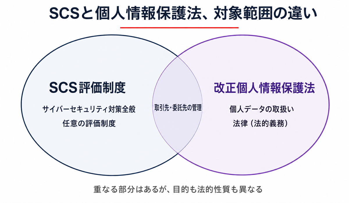 SCSと個人情報保護法の対象範囲比較図