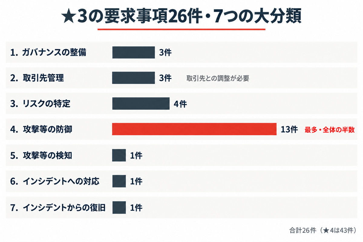 7つの大分類と件数の図