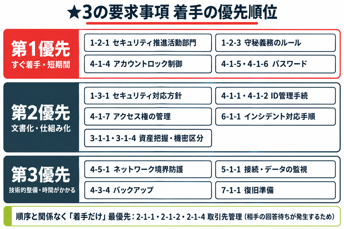 着手の優先順位の図