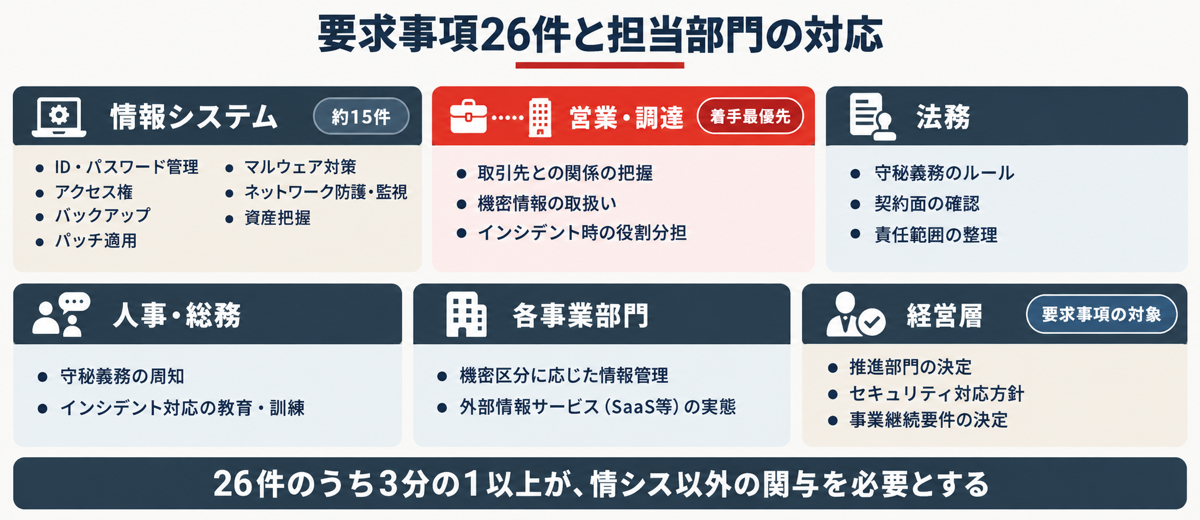 要求事項26件と担当部門の対応図