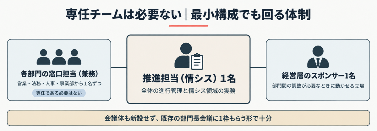 現実的な体制図