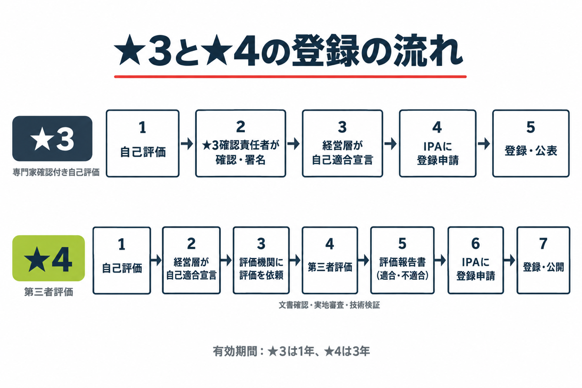 ★3と★4の登録の流れ比較図