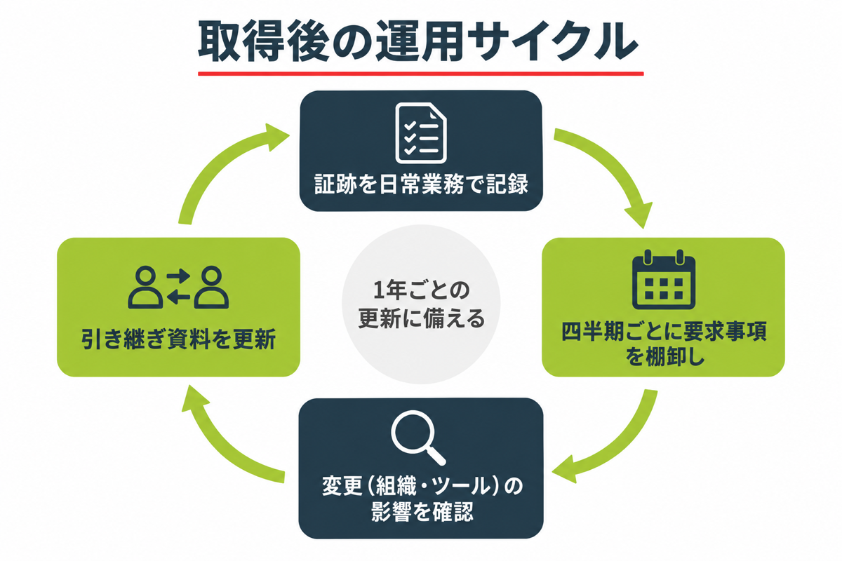 取得後の運用サイクル図解