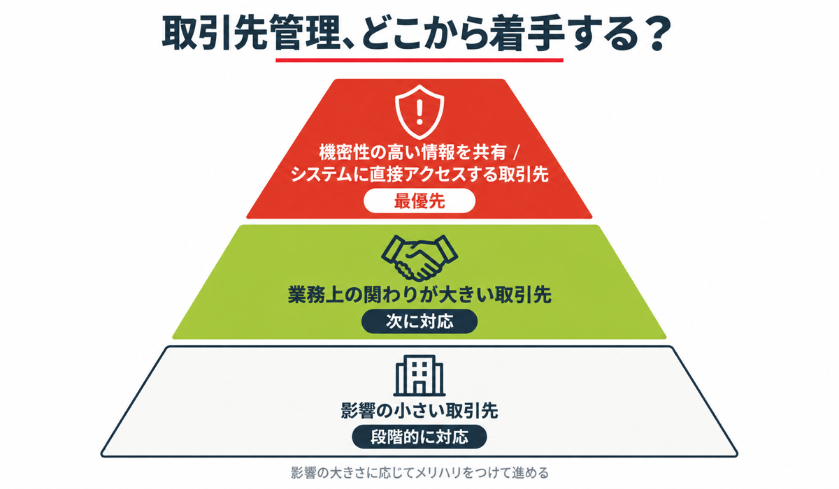 取引先管理の進め方フロー図
