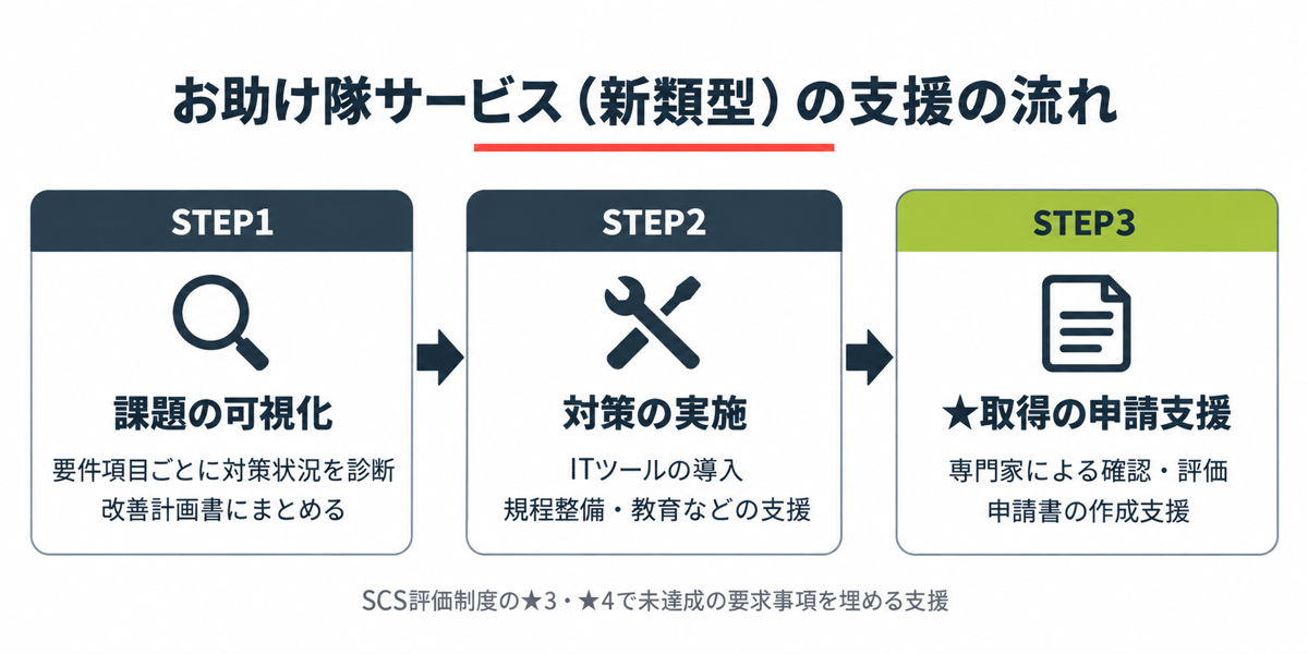 新類型の3ステップとSCS評価制度の関係図