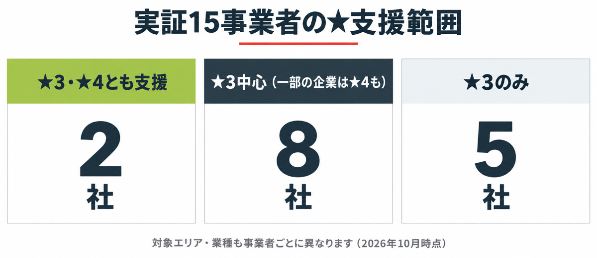15事業者の★支援範囲の図