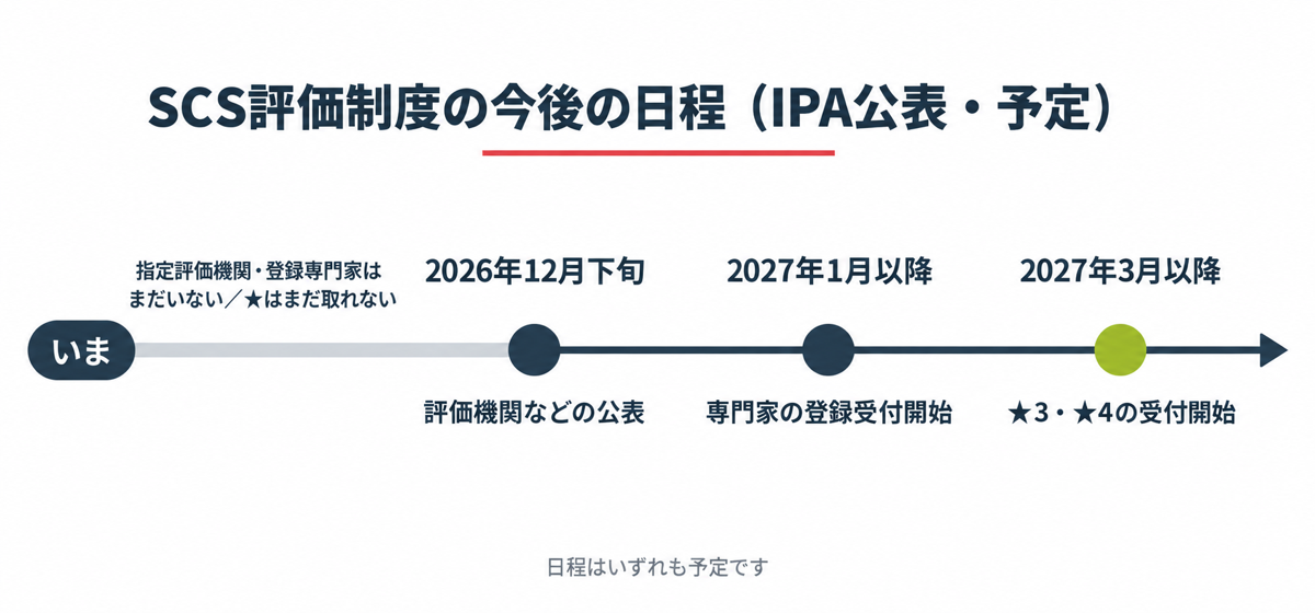 今の時点で「まだ存在しないもの」の図