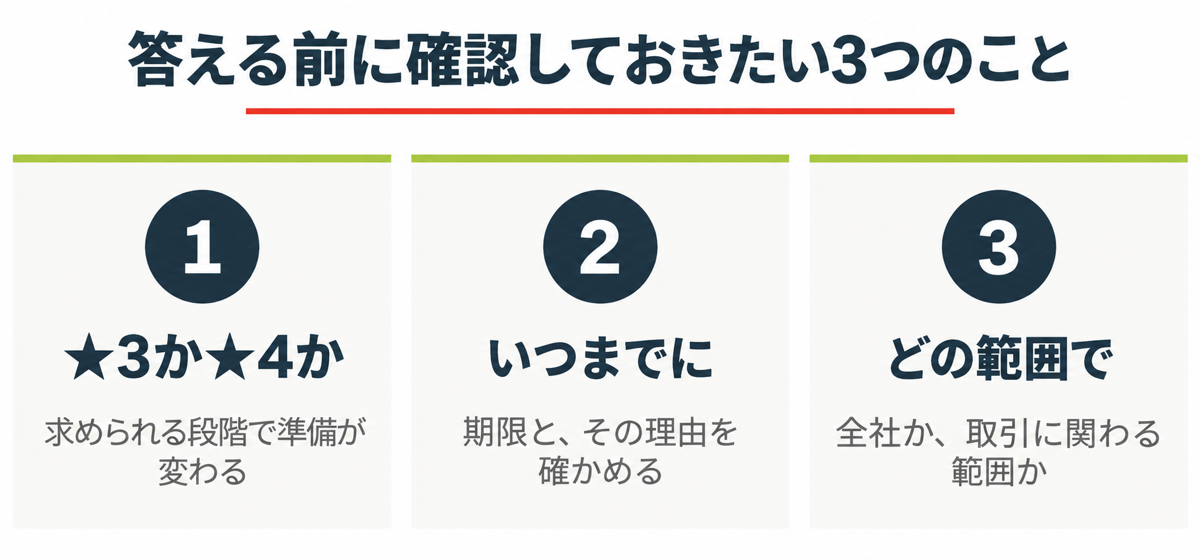 答える前に確認する3つのことの図